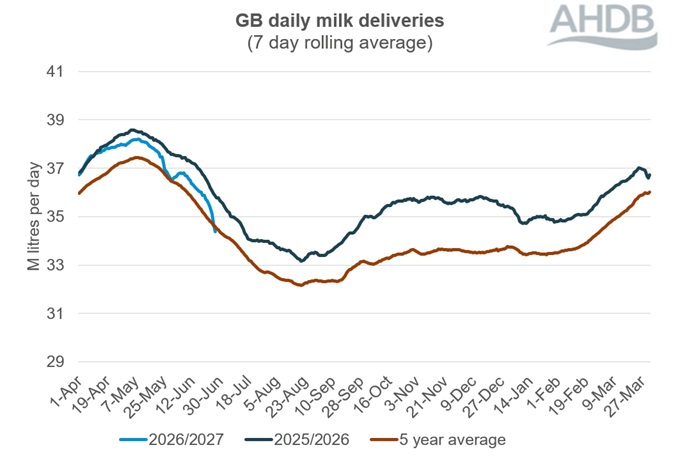 Line graph showing GB daily milk deliveries over a 12-month period to 27 June 2026.